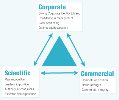 Corporate, Scientific and Commercial positioning