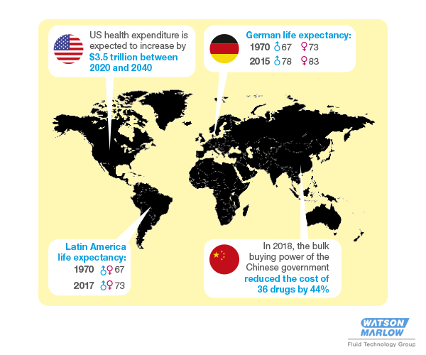 Living longer extends lifetime consumption of medicines: Can pharma meet the challenge by making drugs more efficiently?