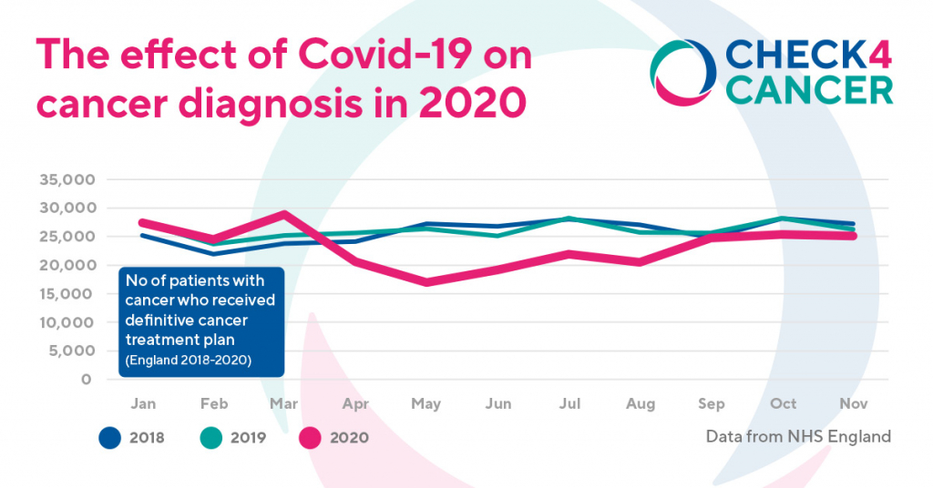 graph of cancer diagnosis in 2020