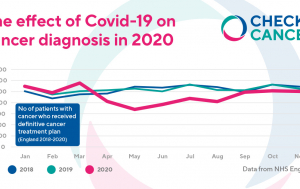 graph of cancer diagnosis in 2020