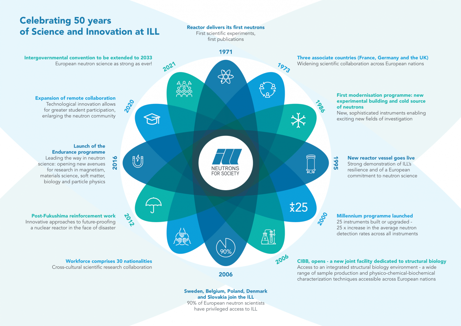 50 years of neutrons!
