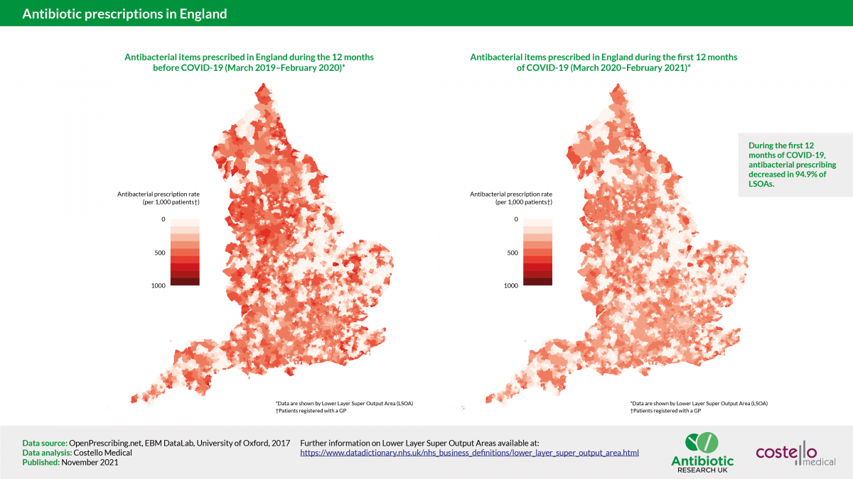 Antibiotic prescribing by GPs in England fell by 17% during the first 12 months of Covid without the usual winter increase