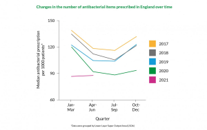 Antibiotic prescribing heat map