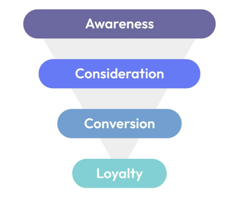 Importance of a Full Funnel Approach